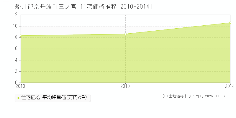 三ノ宮(船井郡京丹波町)の住宅価格推移グラフ(坪単価)[2010-2014年]