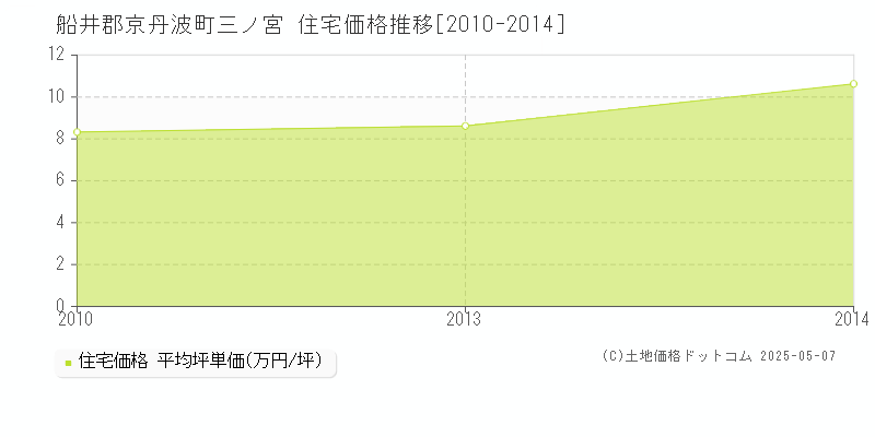 船井郡京丹波町三ノ宮の住宅価格推移グラフ 