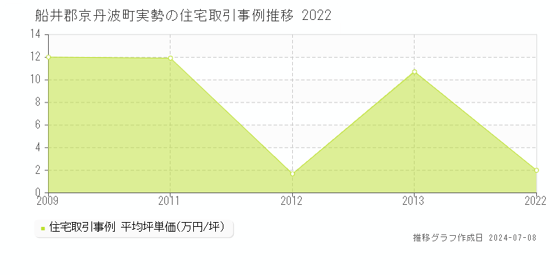 船井郡京丹波町実勢の住宅価格推移グラフ 