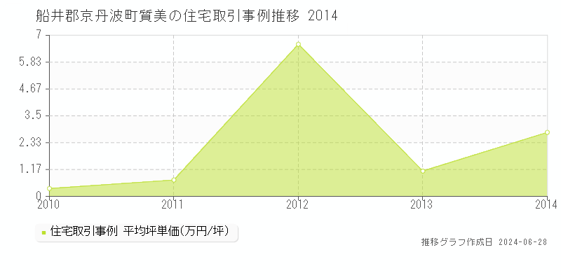 船井郡京丹波町質美の住宅取引価格推移グラフ 