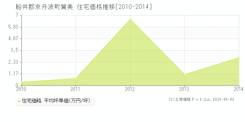 質美(船井郡京丹波町)の住宅価格推移グラフ(坪単価)[2010-2014年]