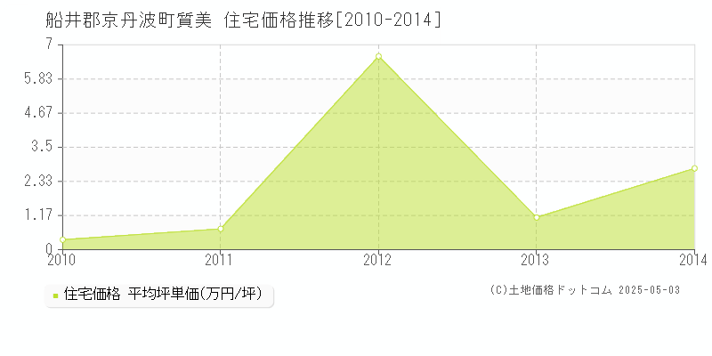 船井郡京丹波町質美の住宅取引価格推移グラフ 