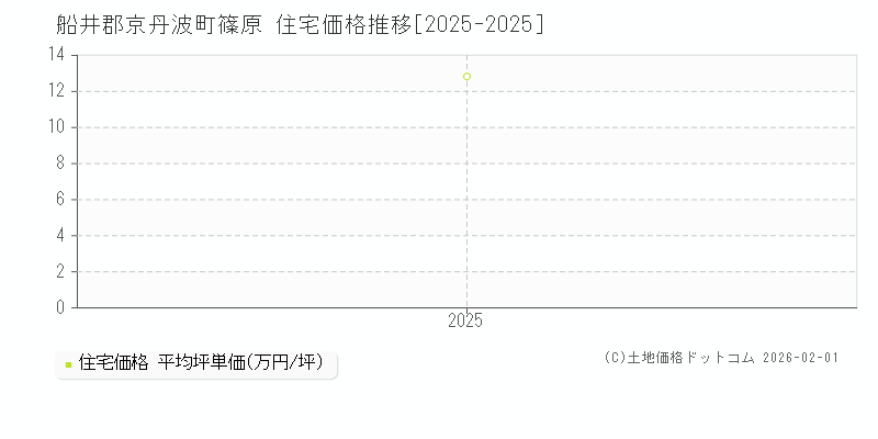 篠原(船井郡京丹波町)の住宅価格推移グラフ(坪単価)[2025-2025年]