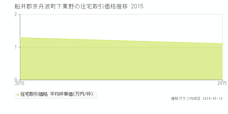 船井郡京丹波町下粟野の住宅取引価格推移グラフ 