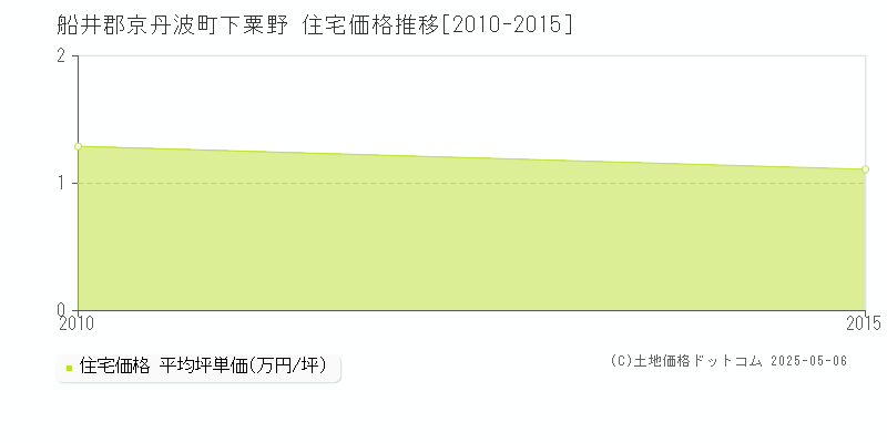 下粟野(船井郡京丹波町)の住宅価格推移グラフ(坪単価)[2010-2015年]