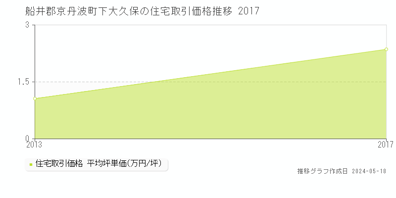 船井郡京丹波町下大久保の住宅価格推移グラフ 