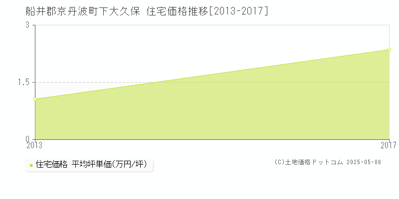 下大久保(船井郡京丹波町)の住宅価格推移グラフ(坪単価)[2013-2017年]