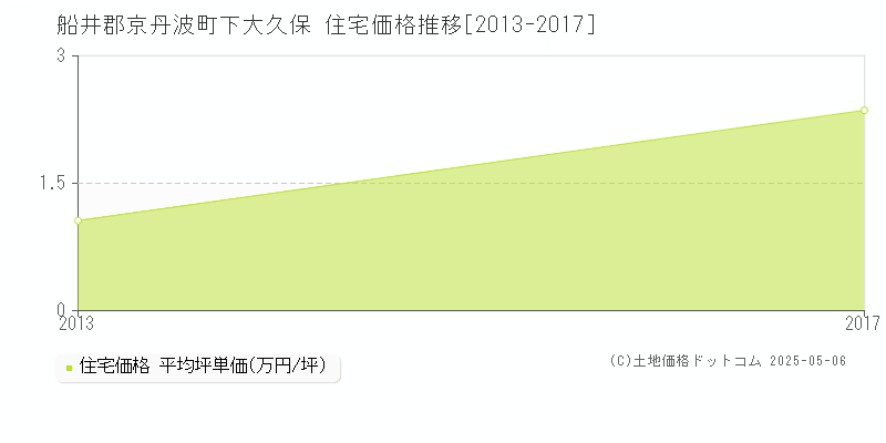 船井郡京丹波町下大久保の住宅価格推移グラフ 