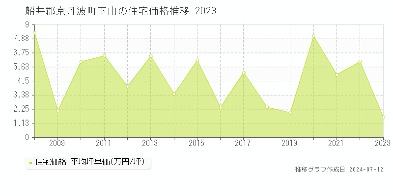 船井郡京丹波町下山の住宅価格推移グラフ 