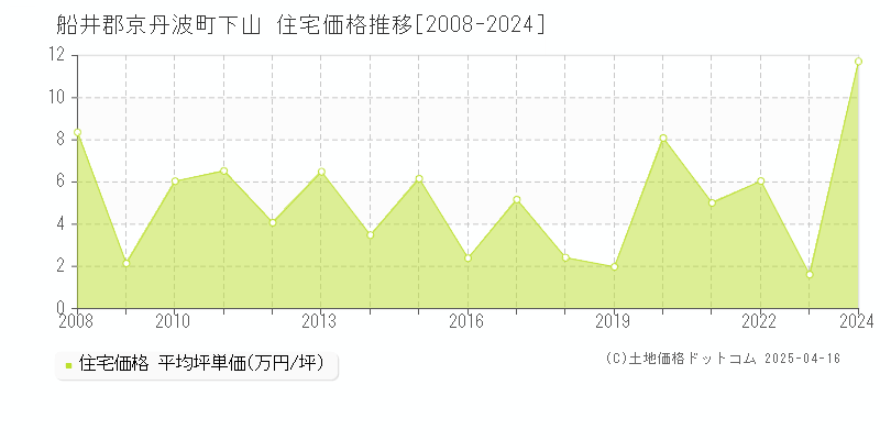 船井郡京丹波町下山の住宅価格推移グラフ 