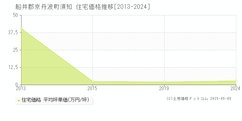 須知(船井郡京丹波町)の住宅価格推移グラフ(坪単価)[2013-2024年]