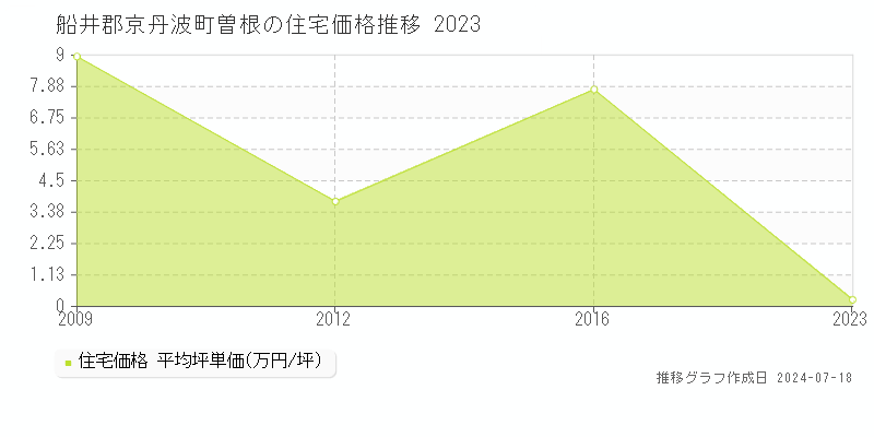 船井郡京丹波町曽根の住宅価格推移グラフ 