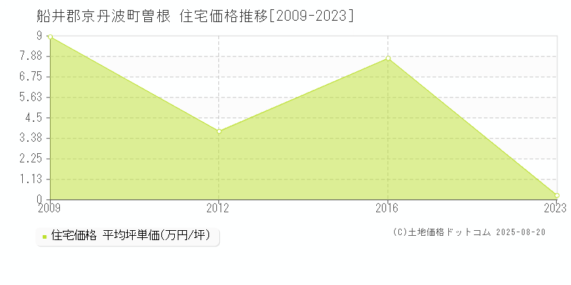 船井郡京丹波町曽根の住宅価格推移グラフ 