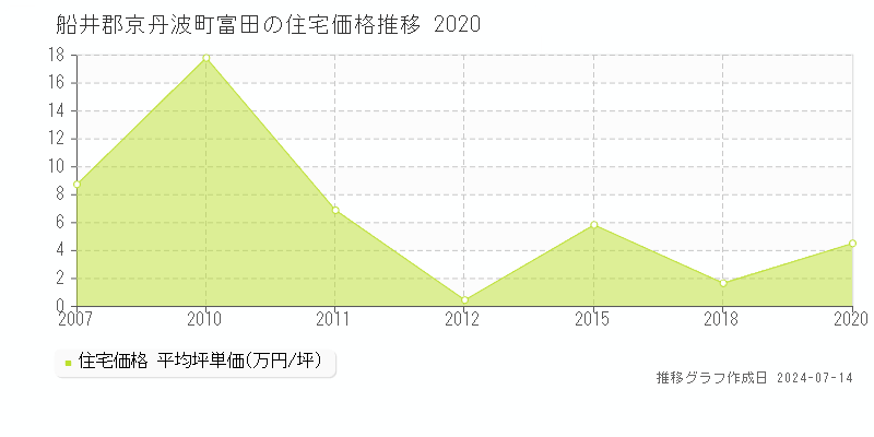 船井郡京丹波町富田の住宅取引価格推移グラフ 