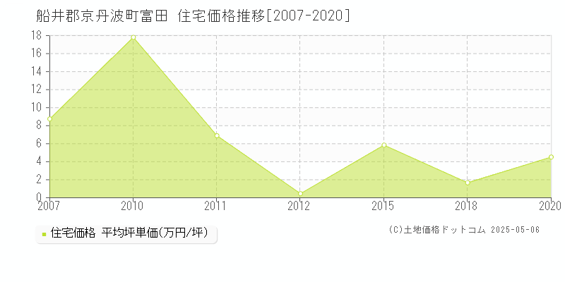 船井郡京丹波町富田の住宅価格推移グラフ 