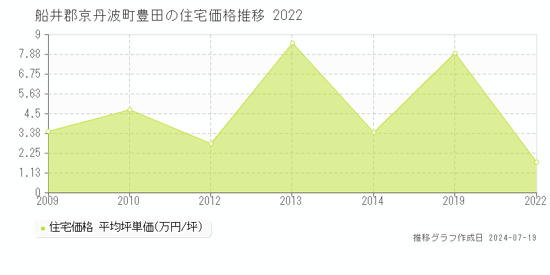 船井郡京丹波町豊田の住宅価格推移グラフ 