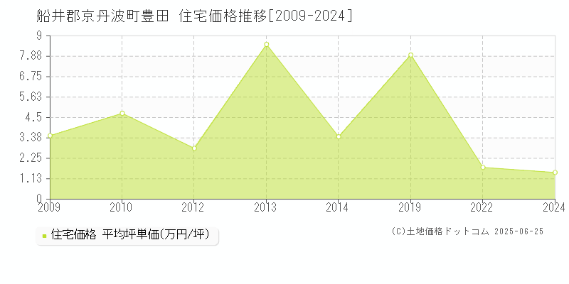 船井郡京丹波町豊田の住宅価格推移グラフ 