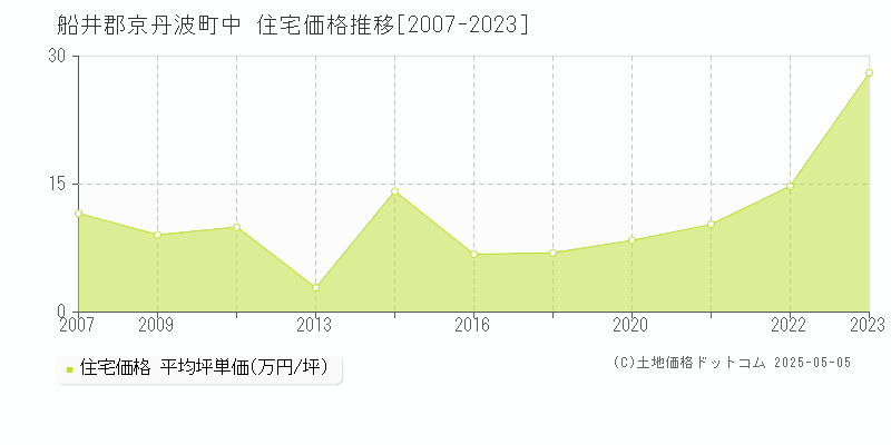 中(船井郡京丹波町)の住宅価格推移グラフ(坪単価)[2007-2023年]