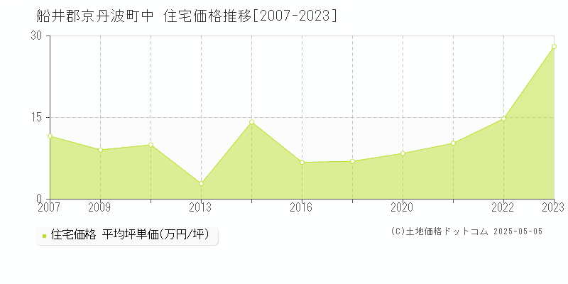 船井郡京丹波町中の住宅取引価格推移グラフ 