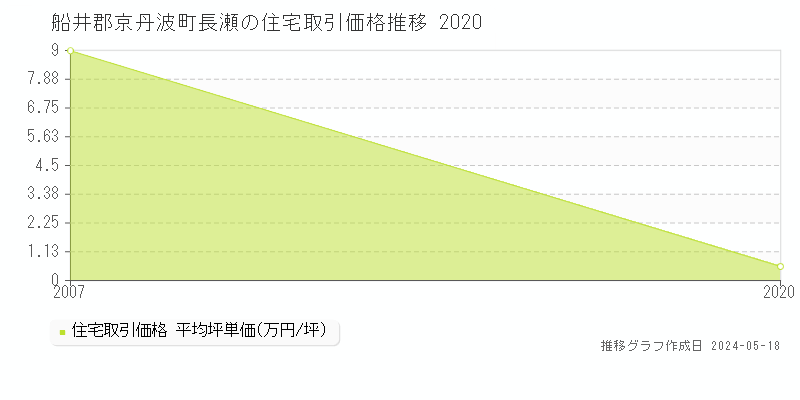 船井郡京丹波町長瀬の住宅取引価格推移グラフ 