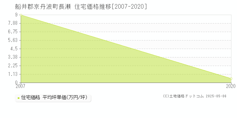 長瀬(船井郡京丹波町)の住宅価格推移グラフ(坪単価)[2007-2020年]