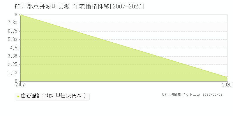 船井郡京丹波町長瀬の住宅価格推移グラフ 