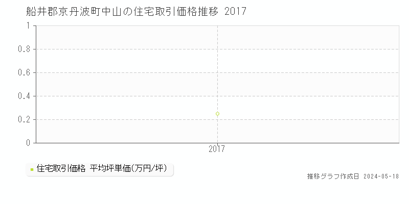 船井郡京丹波町中山の住宅取引価格推移グラフ 