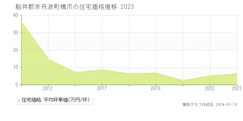 船井郡京丹波町橋爪の住宅価格推移グラフ 