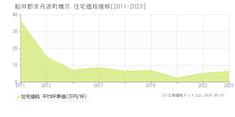 橋爪(船井郡京丹波町)の住宅価格推移グラフ(坪単価)[2011-2023年]