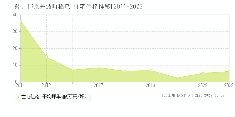 船井郡京丹波町橋爪の住宅価格推移グラフ 