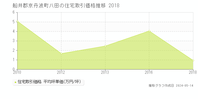 船井郡京丹波町八田の住宅価格推移グラフ 