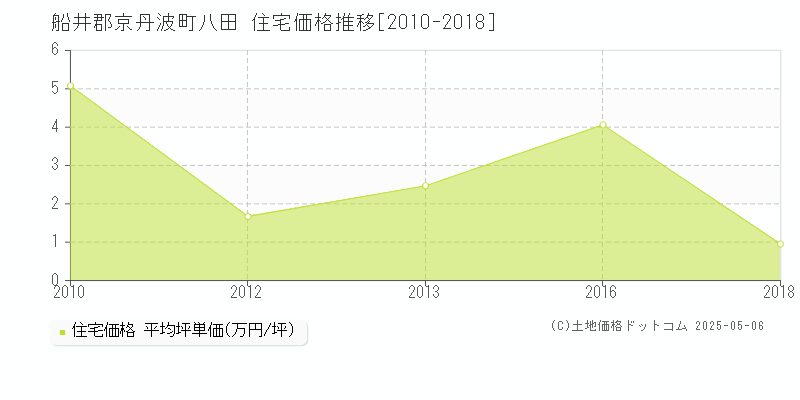 八田(船井郡京丹波町)の住宅価格推移グラフ(坪単価)[2010-2018年]