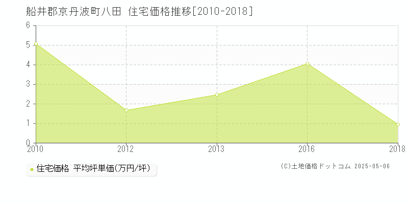 船井郡京丹波町八田の住宅価格推移グラフ 