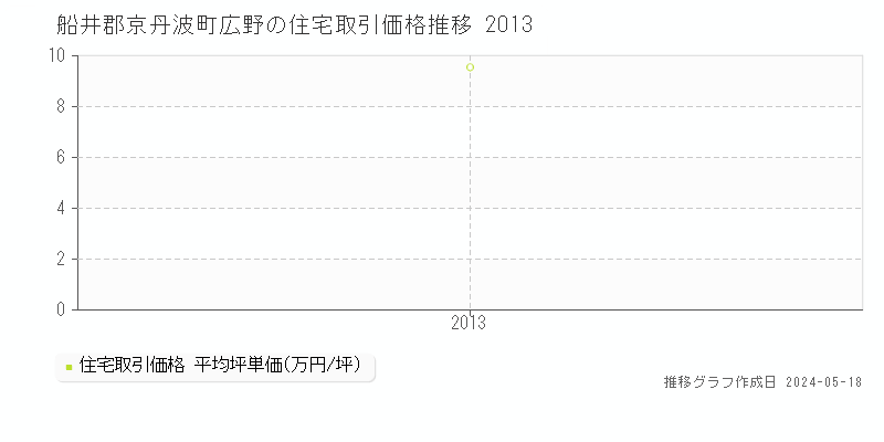 船井郡京丹波町広野の住宅価格推移グラフ 