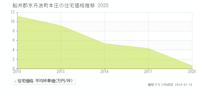 船井郡京丹波町本庄の住宅価格推移グラフ 