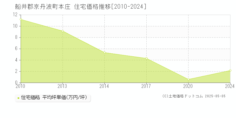 本庄(船井郡京丹波町)の住宅価格推移グラフ(坪単価)[2010-2024年]