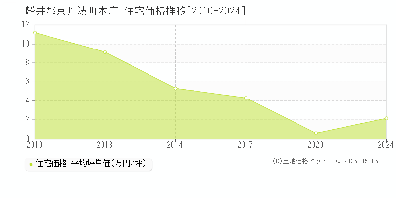 船井郡京丹波町本庄の住宅価格推移グラフ 