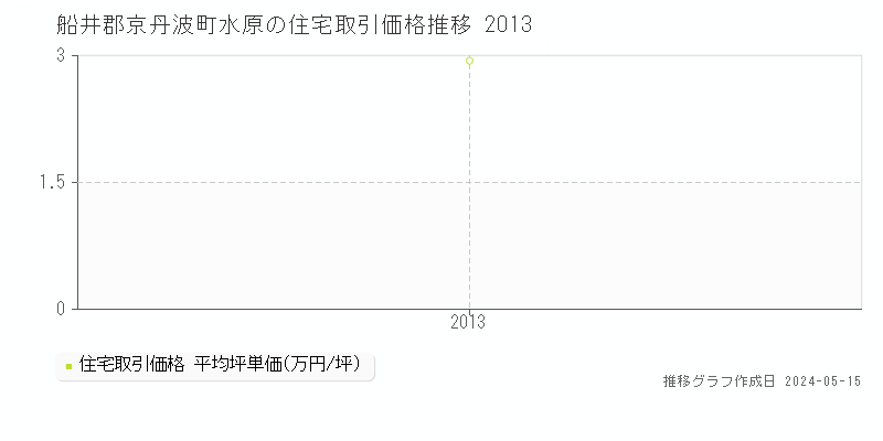 船井郡京丹波町水原の住宅価格推移グラフ 
