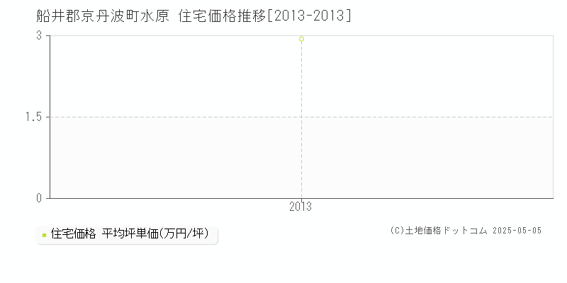 水原(船井郡京丹波町)の住宅価格推移グラフ(坪単価)[2013-2013年]