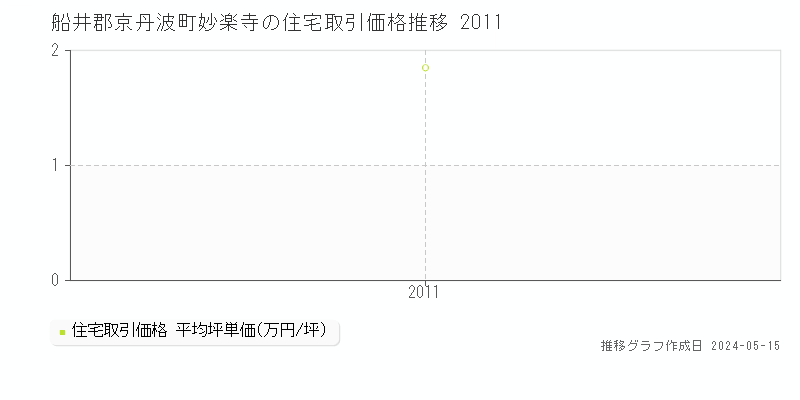 船井郡京丹波町妙楽寺の住宅価格推移グラフ 
