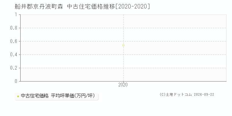 船井郡京丹波町森の中古住宅価格推移グラフ(坪単価)[2020-2020年]