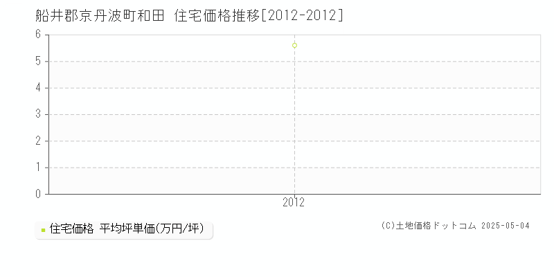 船井郡京丹波町和田の住宅価格推移グラフ 