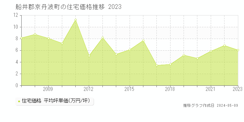 船井郡京丹波町の住宅価格推移グラフ 