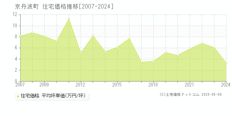 京丹波町(京都府)の住宅価格推移グラフ(坪単価)[2007-2024年]