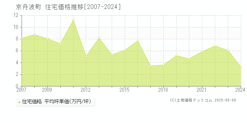 船井郡京丹波町の住宅価格推移グラフ 