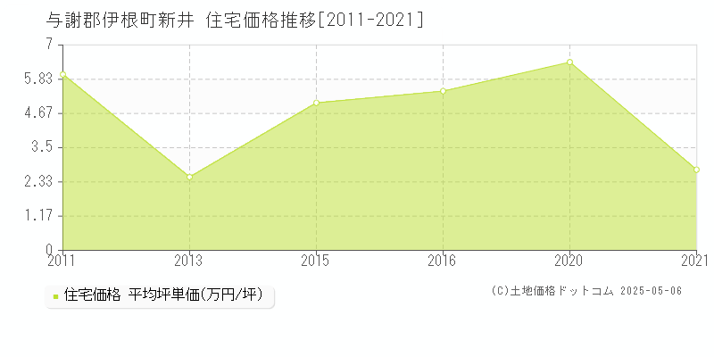 新井(与謝郡伊根町)の住宅価格推移グラフ(坪単価)[2011-2021年]