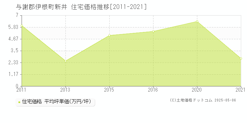 与謝郡伊根町新井の住宅価格推移グラフ 