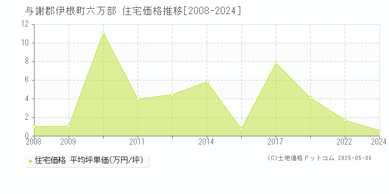 六万部(与謝郡伊根町)の住宅価格推移グラフ(坪単価)[2008-2024年]