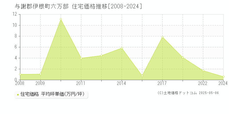 与謝郡伊根町六万部の住宅価格推移グラフ 