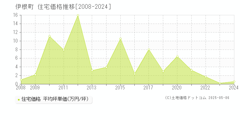 伊根町(京都府)の住宅価格推移グラフ(坪単価)[2008-2024年]